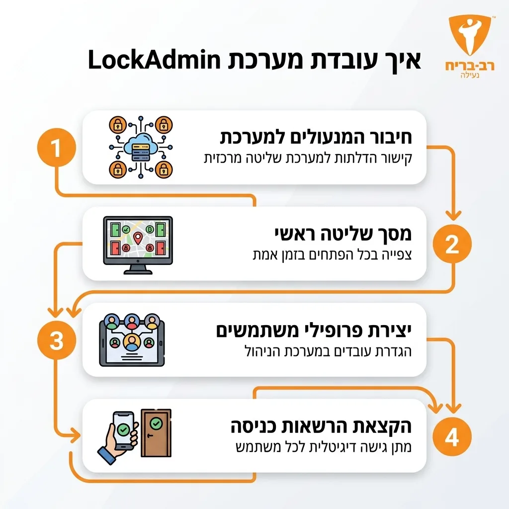 אינפוגרפיקה — איך עובדת מערכת LockAdmin: חיבור המנעולים למערכת, מסך שליטה ראשי, יצירת פרופילי משתמשים, הקצאת הרשאות כניסה