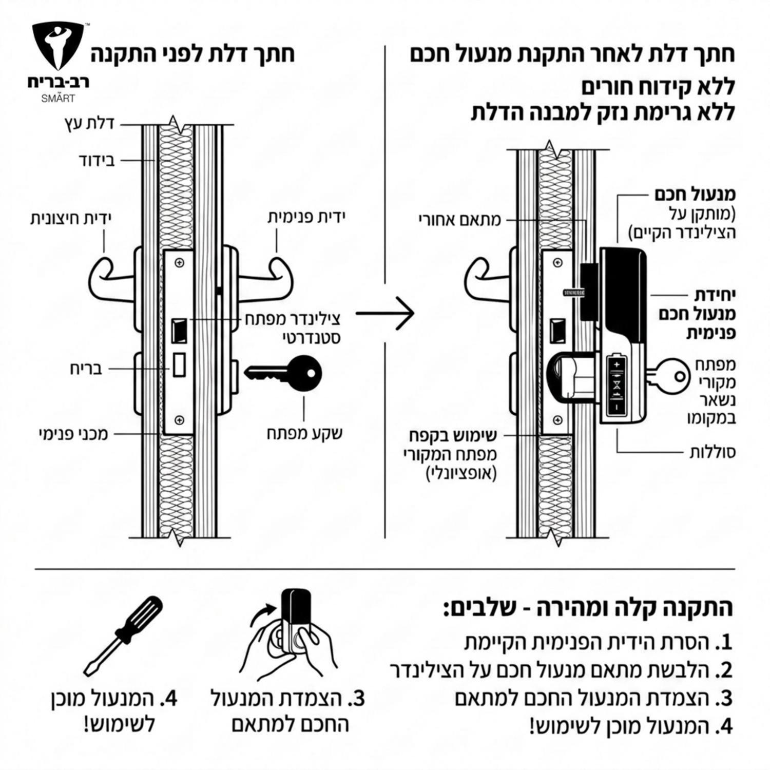אינפוגרפיקה המציגה חתך של דלת רגילה ומדגימה כיצד מנעול חכם מולבש על הצילינדר הקיים ללא צורך בקידוח חורים או גרימת נזק למבנה הדלת